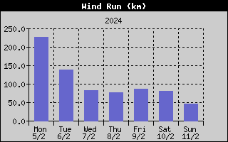 Wind Run History