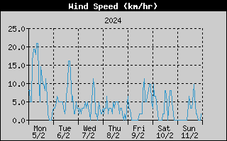 Average Wind Speed History