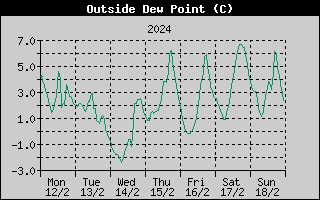 Outside Dewpoint History