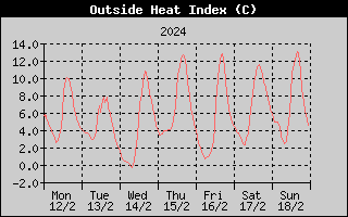 Heat Index History