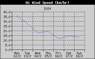High Wind Speed History