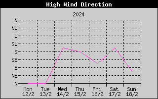 Direction of High Wind History