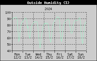 Outside Humidity History