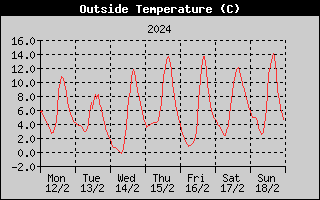 Outside Temperature History