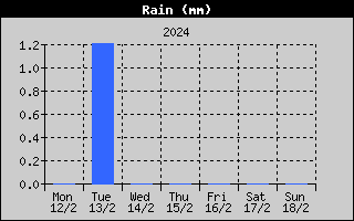Total Rain History