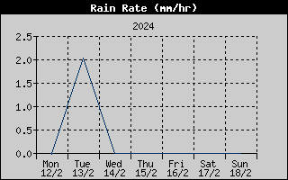 Rain Rate History
