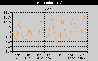 THW Index History