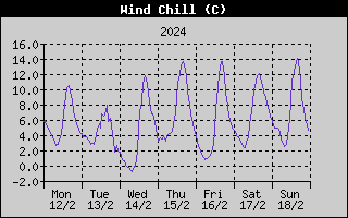 Wind Chill History