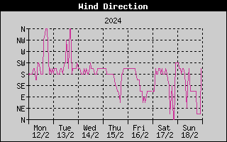 Wind Direction History