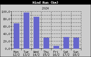 Wind Run History