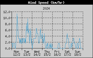 Average Wind Speed History