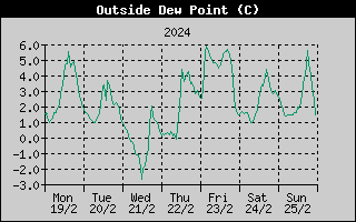 Outside Dewpoint History