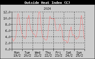 Heat Index History