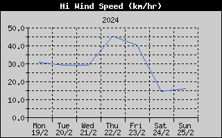 High Wind Speed History
