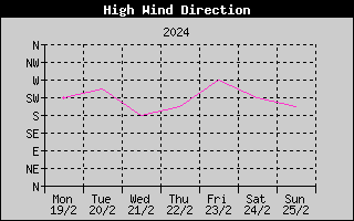 Direction of High Wind History