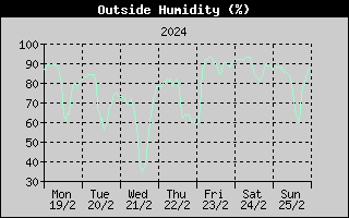 Outside Humidity History