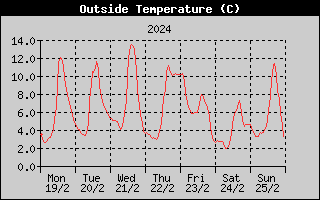 Outside Temperature History