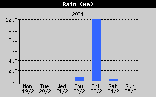 Total Rain History