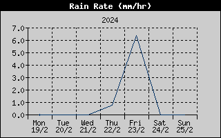 Rain Rate History