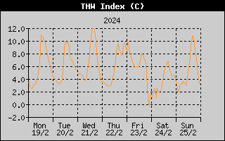 THW Index History