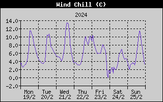 Wind Chill History