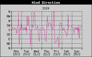 Wind Direction History