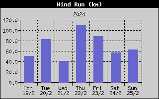 Wind Run History