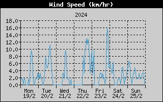 Average Wind Speed History