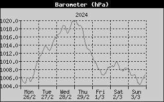 Barometer History