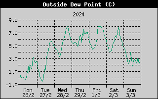 Outside Dewpoint History