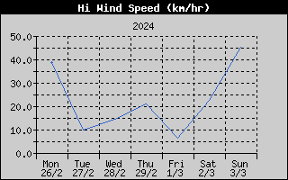 High Wind Speed History