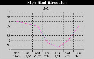 Direction of High Wind History