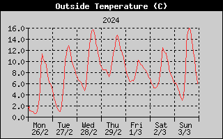 Outside Temperature History