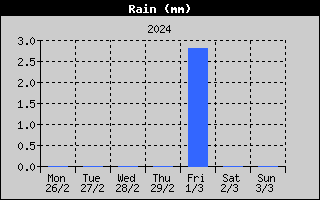 Total Rain History