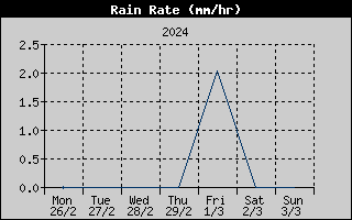 Rain Rate History