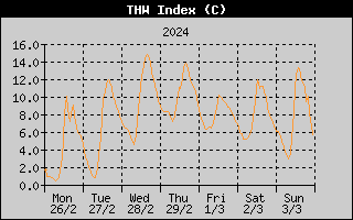 THW Index History