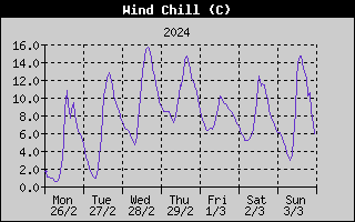 Wind Chill History