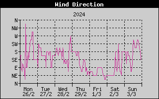 Wind Direction History