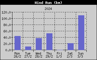 Wind Run History