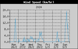 Average Wind Speed History