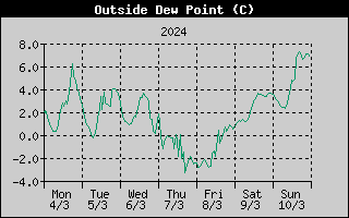 Outside Dewpoint History