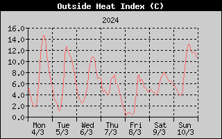 Heat Index History