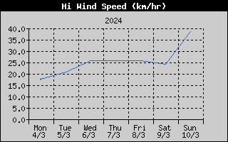 High Wind Speed History