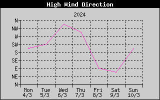 Direction of High Wind History