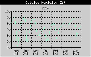 Outside Humidity History