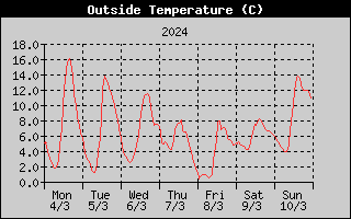 Outside Temperature History