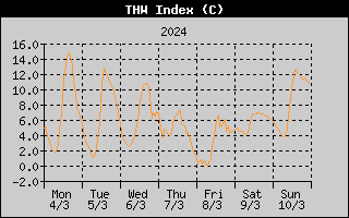 THW Index History