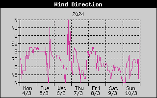 Wind Direction History