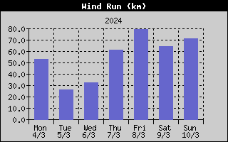 Wind Run History