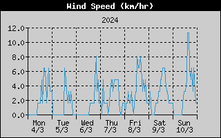 Average Wind Speed History